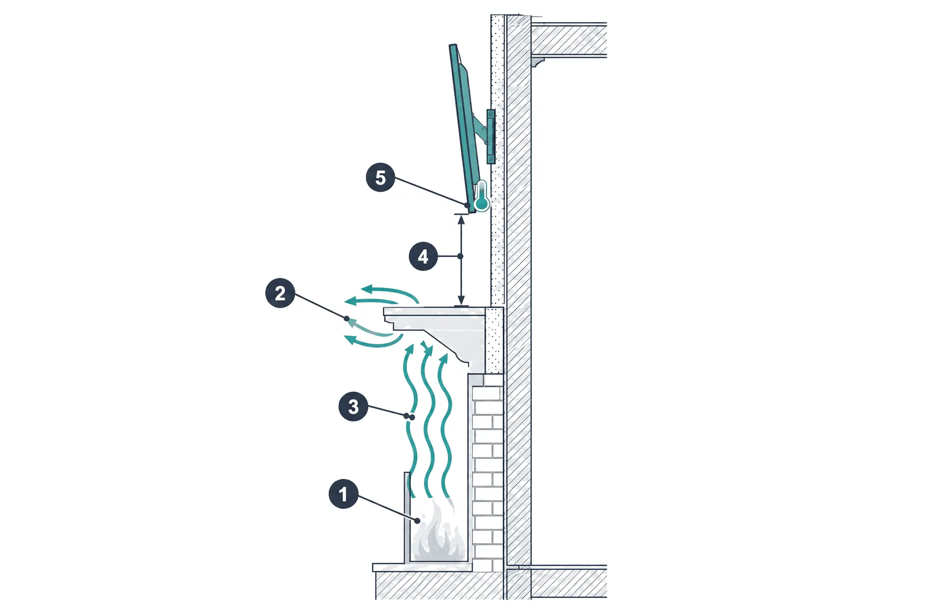 Diagram: side section of a fireplace with warm air rising from the opening, the mantel pushing it out into the room, the clearance between mantel and TV and a thermometer at the TV's lower edge