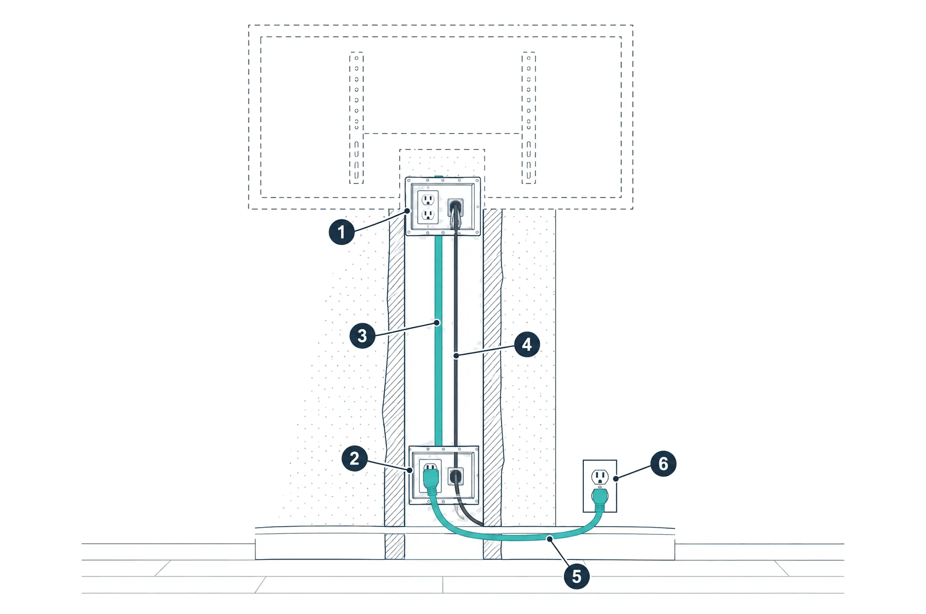 Diagram: front cutaway of a stud bay with a recessed box behind the TV and another near the floor, an in-wall rated power cable and an HDMI cable running between them, and a short jumper cord from the lower box to an existing outlet
