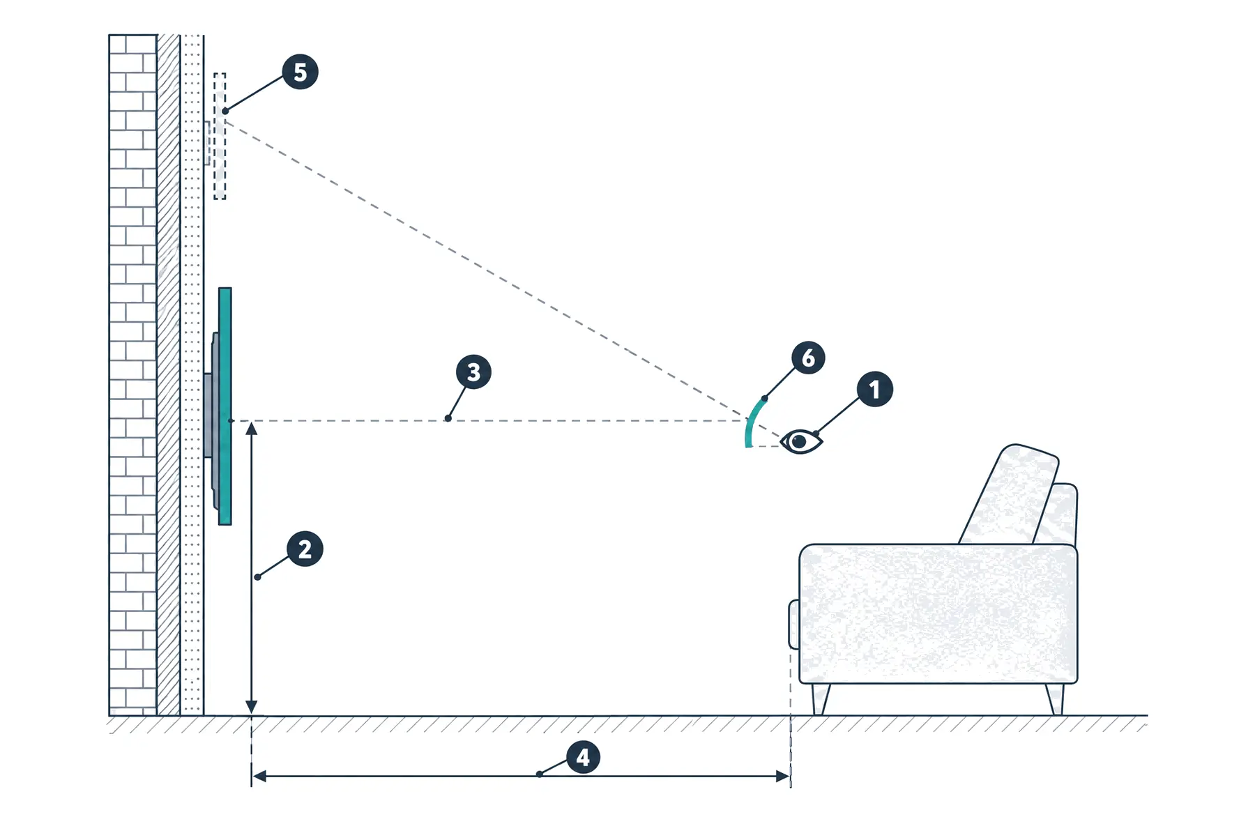 Diagram: side view of a living room with a seated viewer's eye level, a TV whose screen centre is level with it, the floor-to-screen-centre and seat-to-wall distances, and a second TV mounted much higher with a steep upward sight line